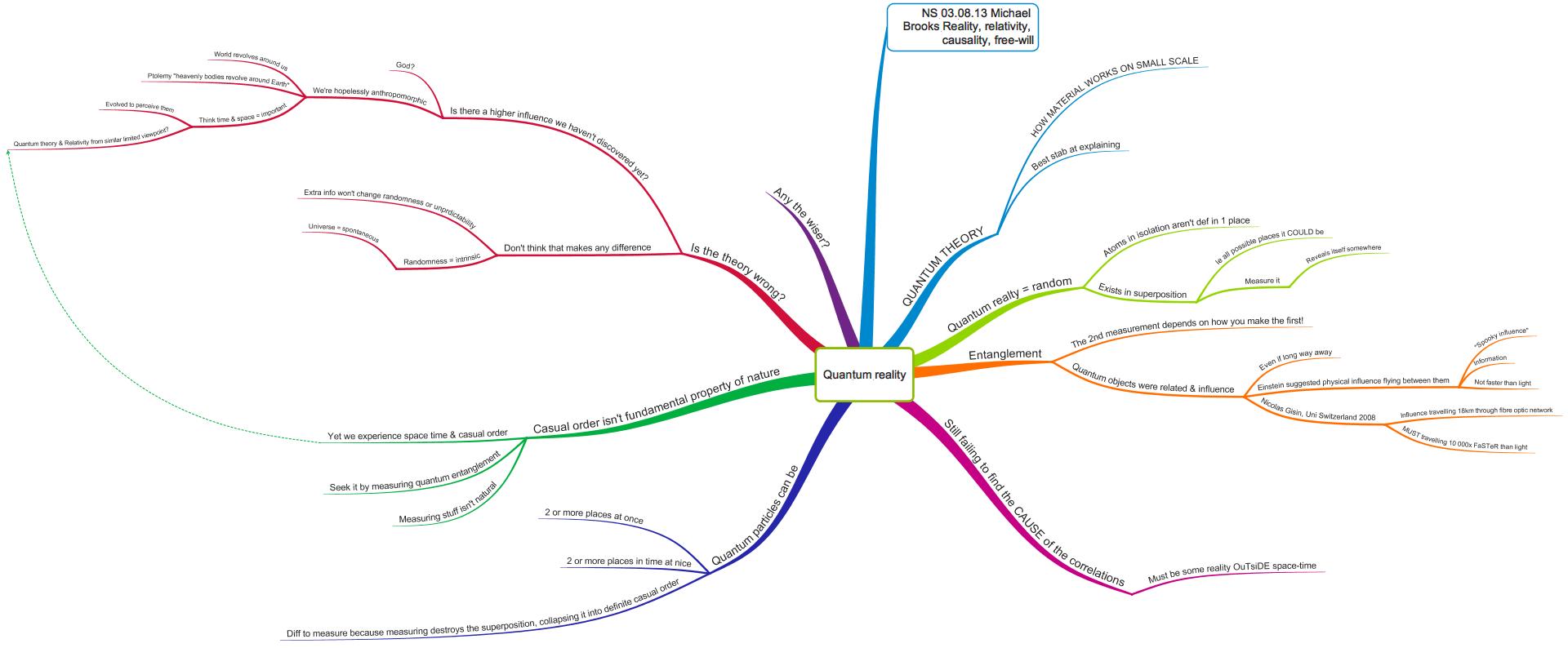 Organise yourself with MindMaps