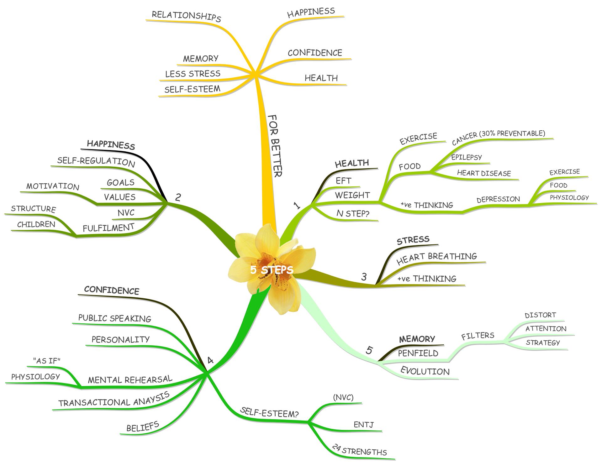 Organise yourself with MindMaps